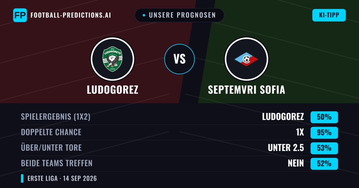 Unsere Prognosen: Ludogorez vs Septemvri Sofia — Unentschieden (50%); Unter 2.5; Beide treffen: Nein