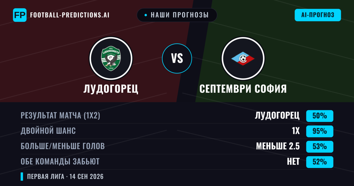 Наши прогнозы: Лудогорец против Септември София — Ничья (50%); Меньше 2.5; Обе забьют Нет