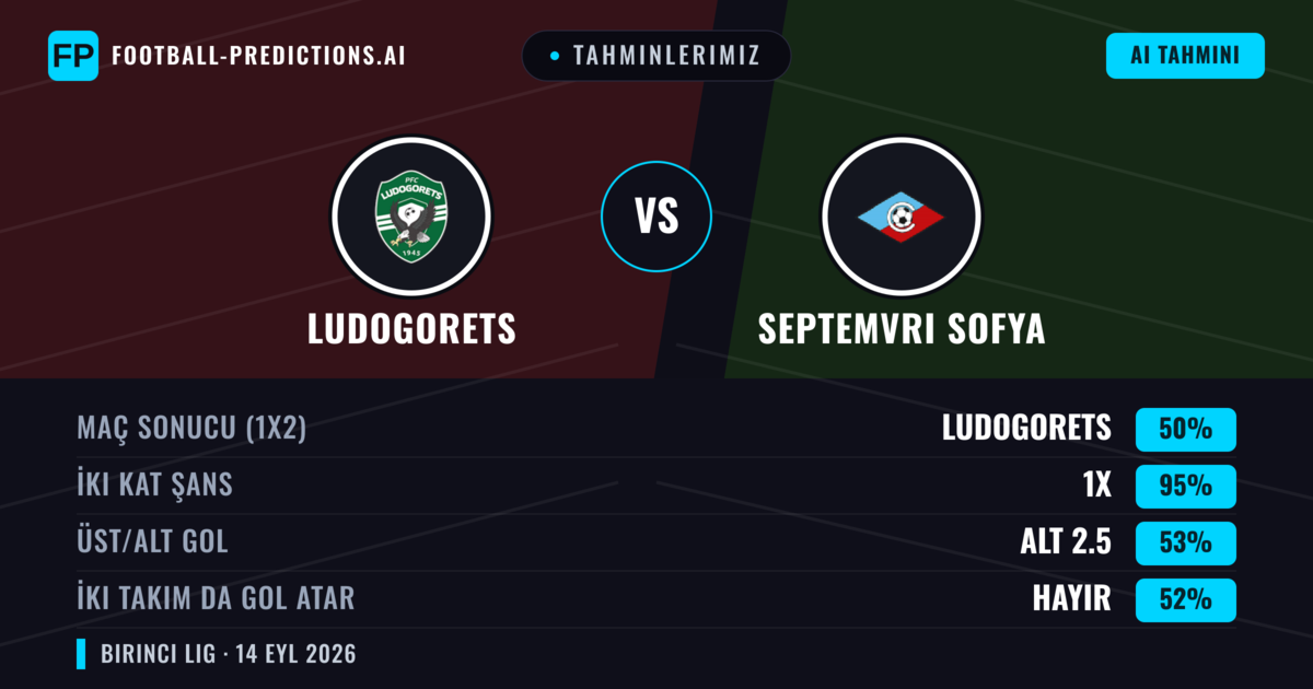 Tahminlerimiz: Ludogorets vs Septemvri Sofya — Beraberlik (50%); Alt 2.5; İki taraf da gol atar: Hayır