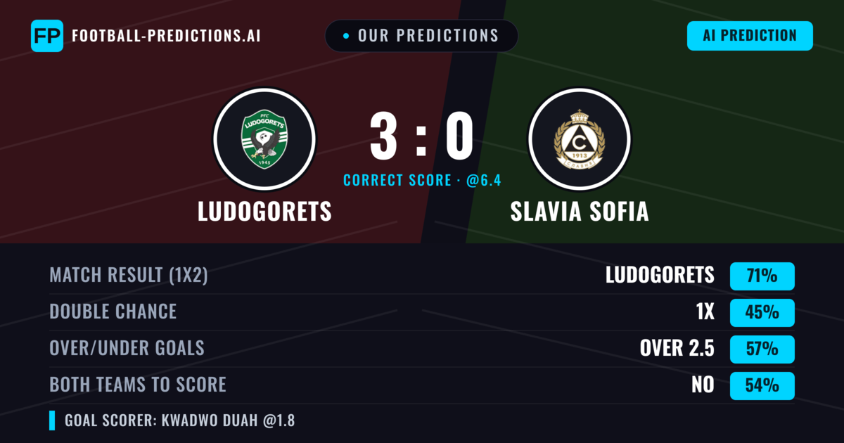 Our Predictions: Ludogorets vs Slavia Sofia — Ludogorets — Win (70%); over 2.5; Both teams to score: No