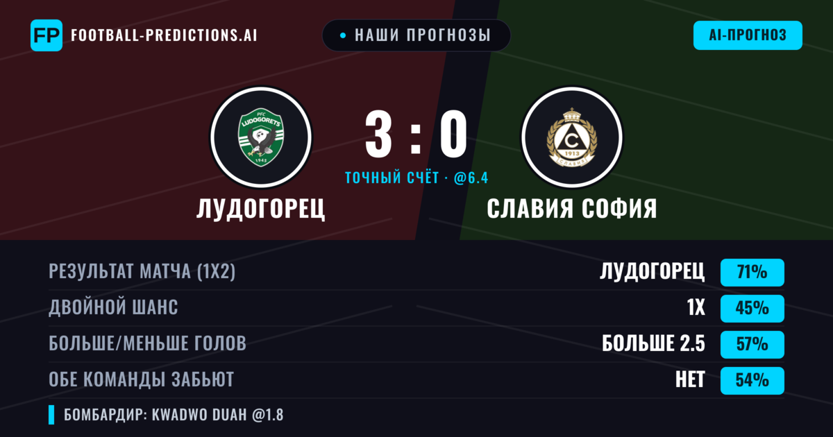 Наши прогнозы: Лудогорец против Славия София — Лудогорец — Победа (70%); Больше 2.5; Обе забьют Нет