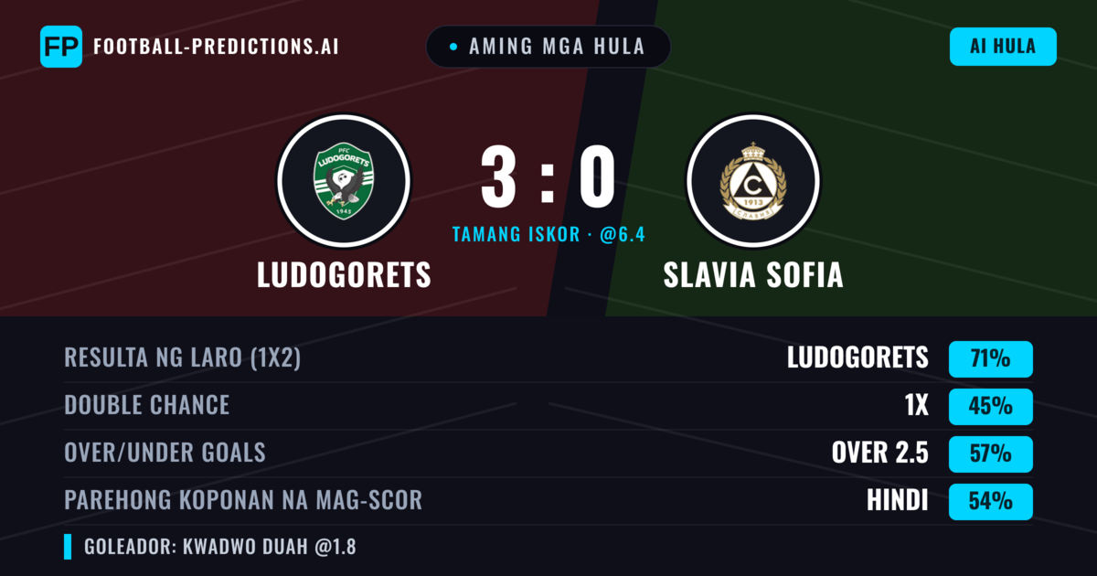 Aming mga hula: Ludogorets vs Slavia Sofia — Ludogorets — Manalo (70%); Over 2.5; Parehong magbubuo: Hindi