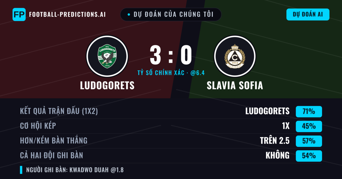 Dự đoán của chúng tôi: Ludogorets vs Slavia Sofia — Ludogorets — Thắng (70%); Hơn 2.5; Cả hai ghi bàn: Không