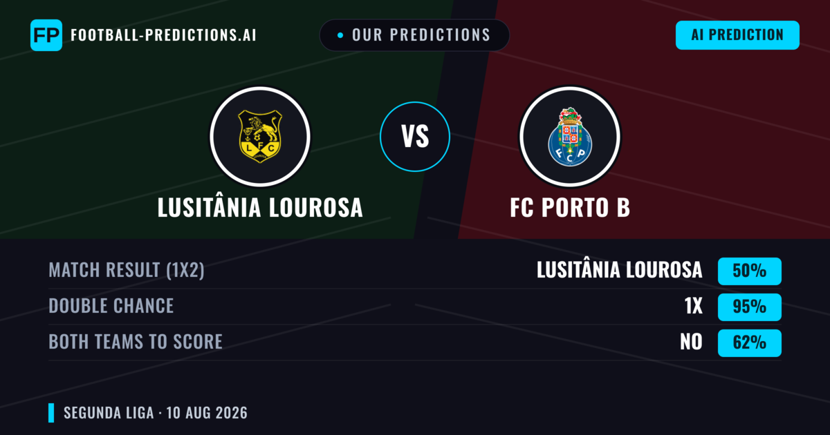 Our Predictions: Lusitânia Lourosa vs FC Porto B — Lusitânia Lourosa — Win (40%); under 2.5; Both teams to score: Yes