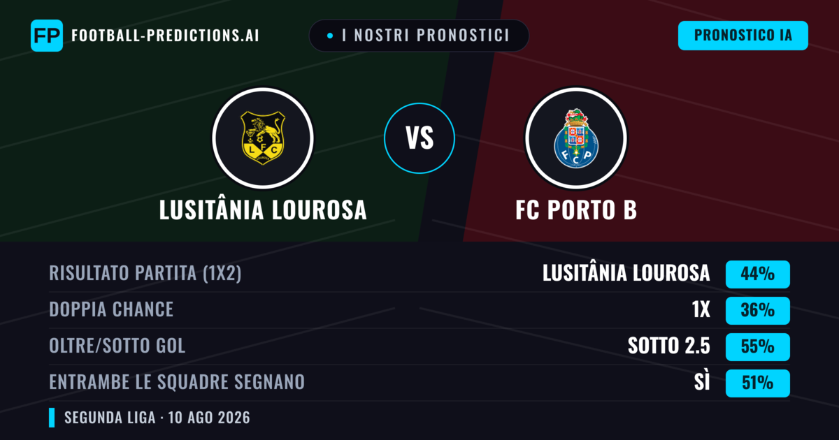 I nostri pronostici: Lusitânia Lourosa vs FC Porto B — Lusitânia Lourosa — Vince (40%); Sotto 2.5; Entrambe segnano: Sì