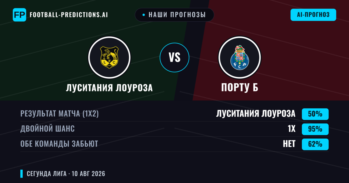 Наши прогнозы: Луситания Лоуроза против Порту Б — Ничья (50%); Обе забьют Нет