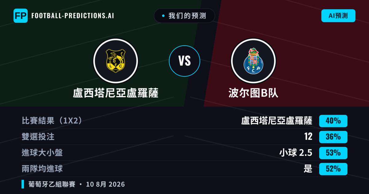 我们的预测: 盧西塔尼亞盧羅薩 對 波尔图B队 — 盧西塔尼亞盧羅薩 — 勝 (40%); 小球 2.5; 有進球