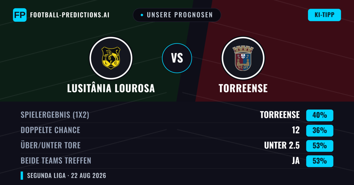Unsere Prognosen: Lusitânia Lourosa vs Torreense — Torreense — Sieg (42%); Unter 2.5; Beide treffen: Ja