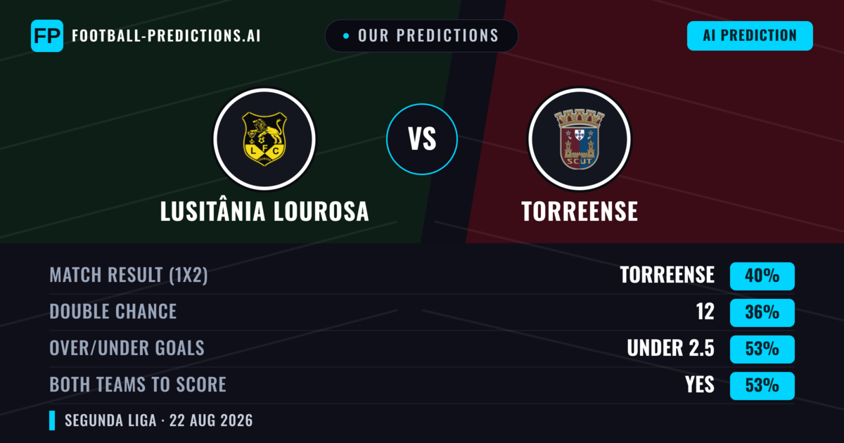 Our Predictions: Lusitânia Lourosa vs Torreense — Torreense — Win (42%); under 2.5; Both teams to score: Yes
