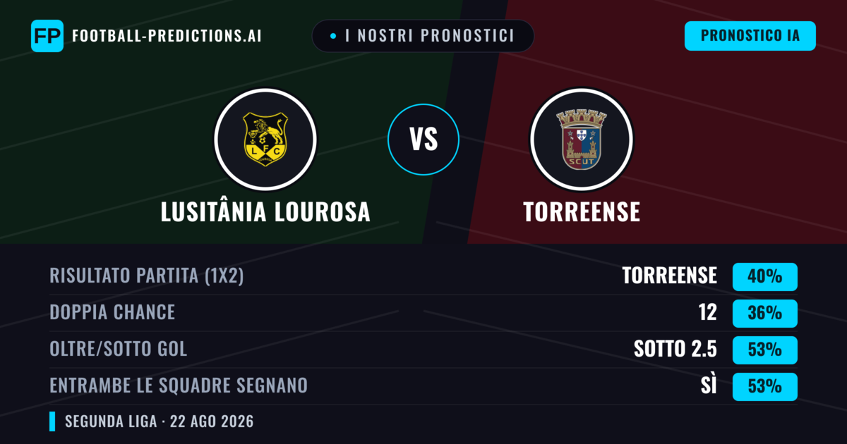 I nostri pronostici: Lusitânia Lourosa vs Torreense — Torreense — Vince (42%); Sotto 2.5; Entrambe segnano: Sì