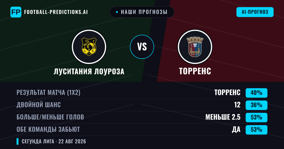 Наши прогнозы: Луситания Лоуроза против Торренс — Торренс — Победа (42%); Меньше 2.5; Обе забьют Да