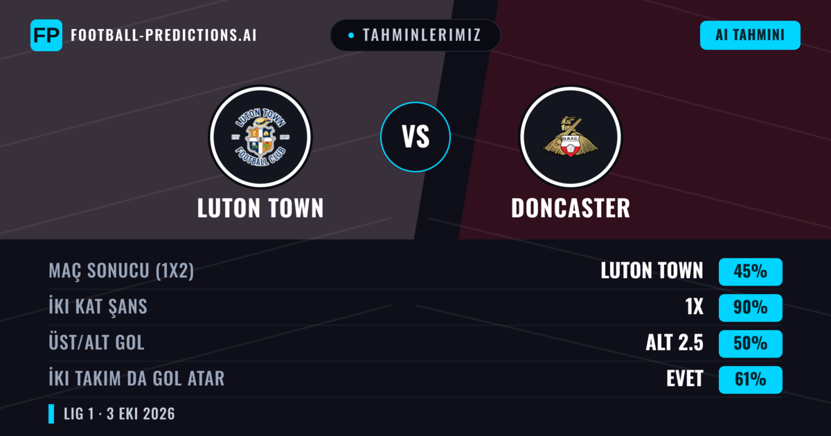 Tahminlerimiz: Luton Town vs Doncaster — Beraberlik (45%); Alt 2.5; İki taraf da gol atar: Evet