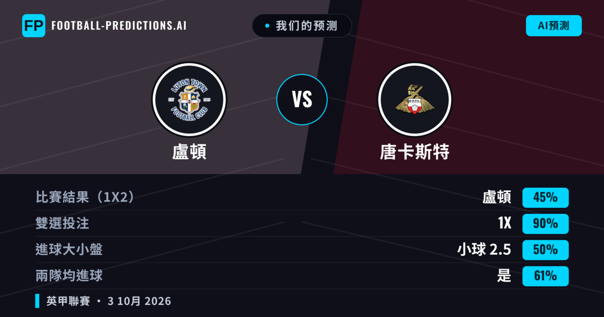 我们的预测: 盧頓 對 唐卡斯特 — 平 (45%); 小球 2.5; 有進球