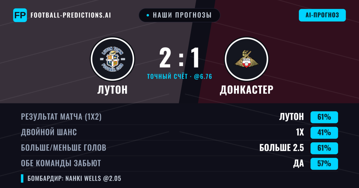 Наши прогнозы: Лутон против Донкастер — Лутон — Победа (61%); Больше 2.5; Обе забьют Да