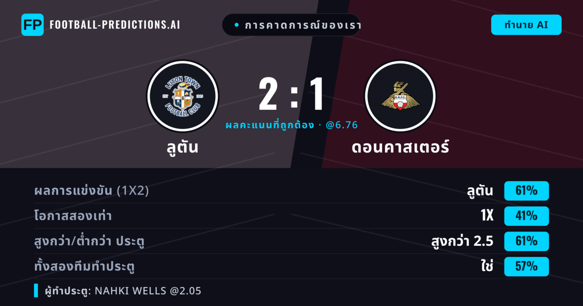 การคาดการณ์ของเรา: ลูตัน vs ดอนคาสเตอร์ — ลูตัน — ชนะ (61%); เกิน 2.5; ทั้งสองทีมทำประตู: ใช่