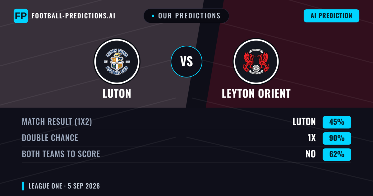 Our Predictions: Luton vs Leyton Orient — Luton — Win (57%); over 2.5; Both teams to score: Yes
