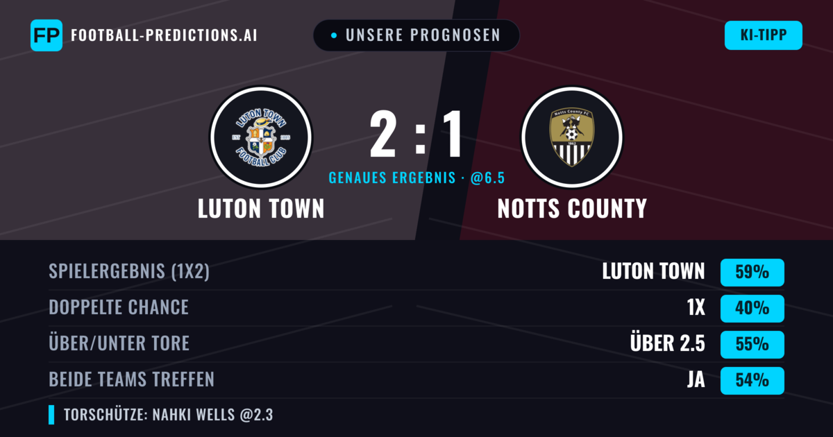Unsere Prognosen: Luton Town vs Notts County — Luton Town — Sieg (59%); Über 2.5; Beide treffen: Ja