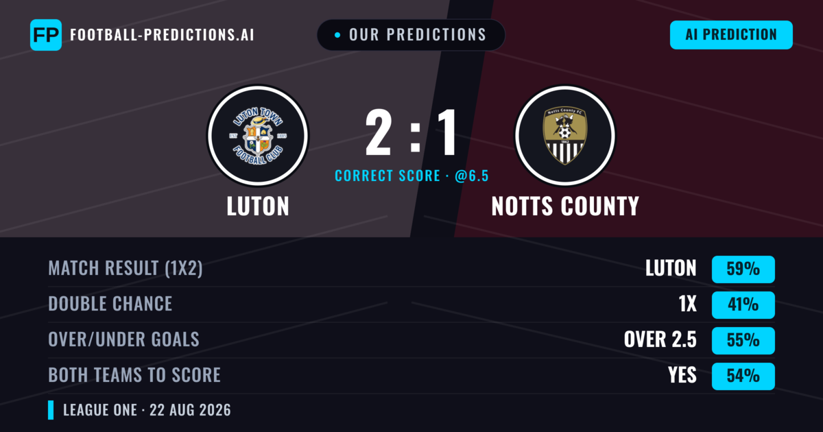 Our Predictions: Luton vs Notts County — Luton — Win (59%); over 2.5; Both teams to score: Yes