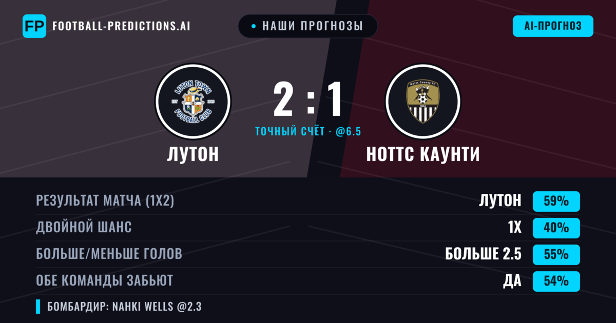 Наши прогнозы: Лутон против Ноттс Каунти — Лутон — Победа (59%); Больше 2.5; Обе забьют Да