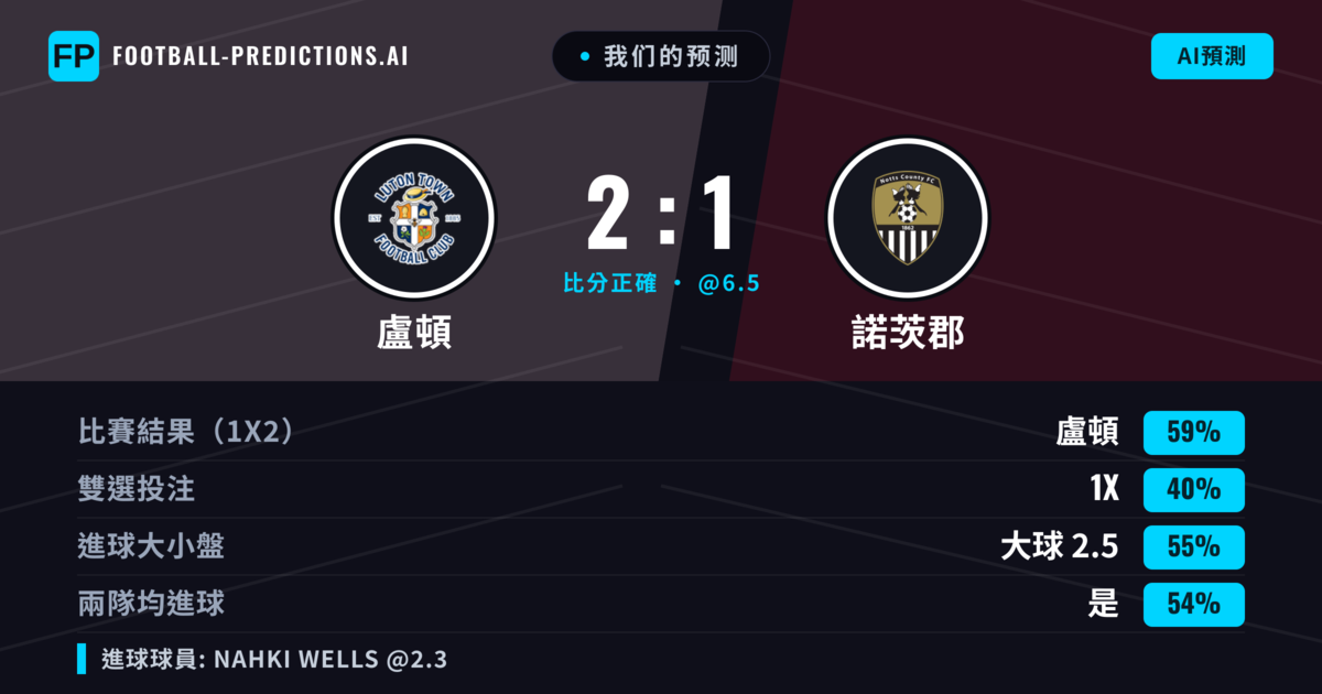 我们的预测: 盧頓 對 諾茨郡 — 盧頓 — 勝 (59%); 大球 2.5; 有進球