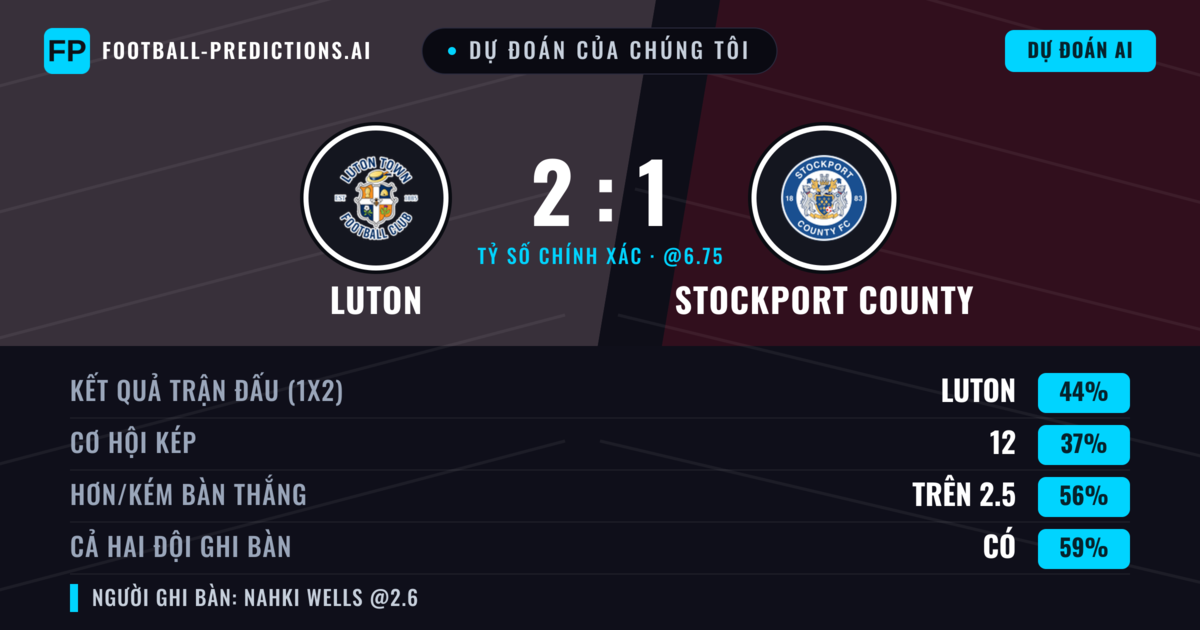 Dự đoán của chúng tôi: Luton vs Stockport County — Luton — Thắng (40%); Hơn 2.5; Cả hai ghi bàn: Có