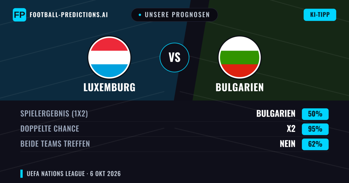 Unsere Prognosen: Luxemburg vs Bulgarien — Unentschieden (50%); Beide treffen: Nein