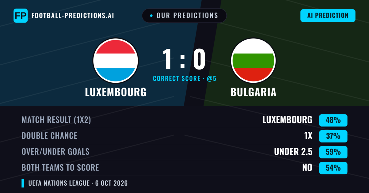 Our Predictions: Luxembourg vs Bulgaria — Luxembourg — Win (42%); under 2.5; Both teams to score: No