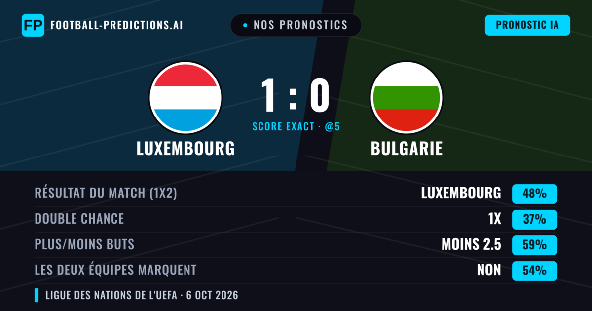 Nos pronostics: Luxembourg vs Bulgarie — Luxembourg — Victoire (44%); Moins 2.5; Les deux marquent : Non