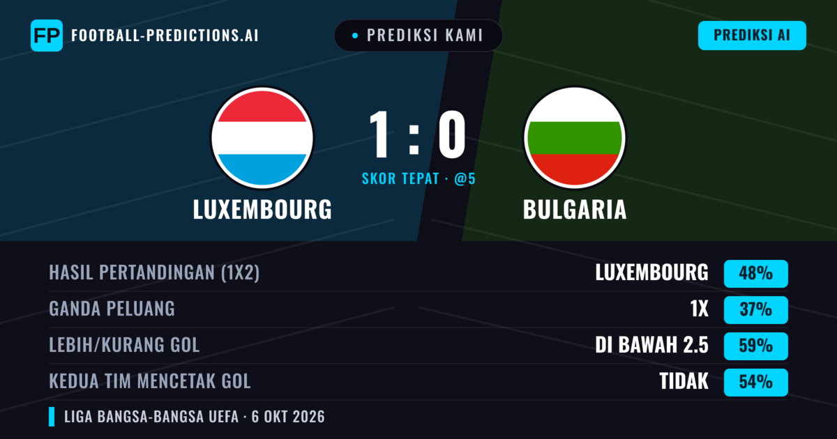 Prediksi kami: Luksemburg vs Bulgaria — Luksemburg — Menang (44%); Kurang 2.5; Kedua tim mencetak gol: Tidak