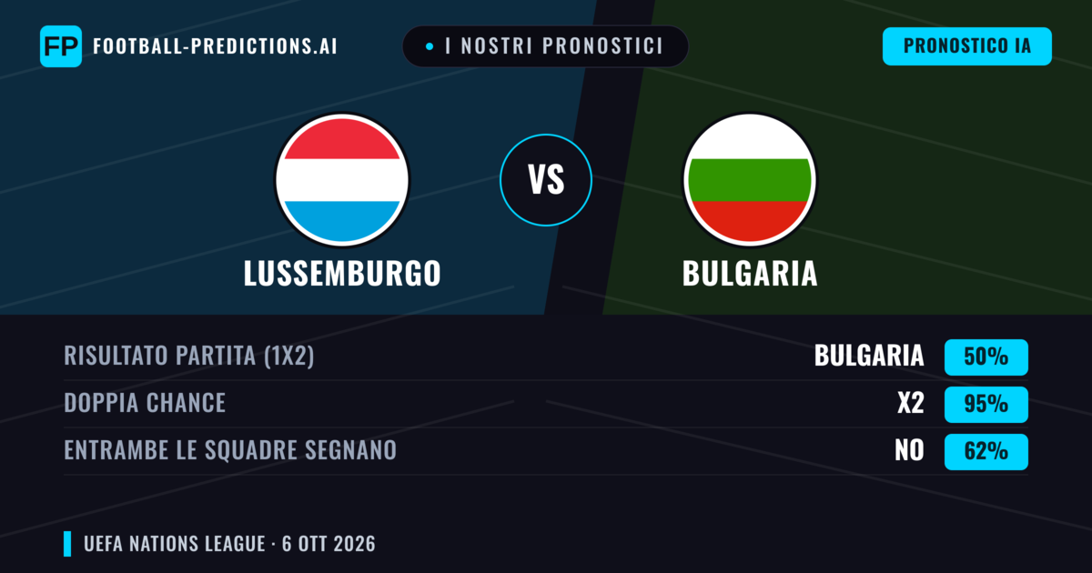 I nostri pronostici: Lussemburgo vs Bulgaria — Pareggio (50%); Entrambe segnano: No