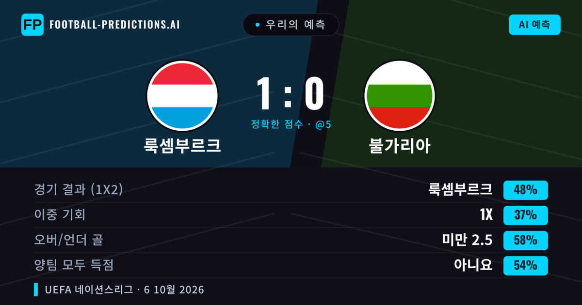 우리의 예측: 룩셈부르크 vs 불가리아 — 룩셈부르크 — 승리 (44%); 미만 2.5; 양팀 모두 득점: 아니오