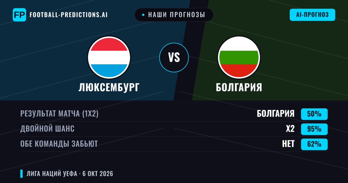 Наши прогнозы: Люксембург против Болгария — Ничья (50%); Обе забьют Нет