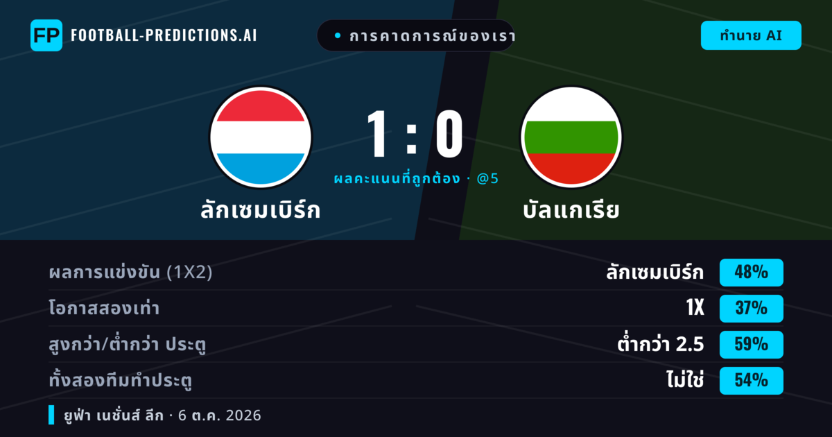 การคาดการณ์ของเรา: ลักเซมเบิร์ก vs บัลแกเรีย — ลักเซมเบิร์ก — ชนะ (44%); ต่ำกว่า 2.5; ทั้งสองทีมทำประตู: ไม่ใช่