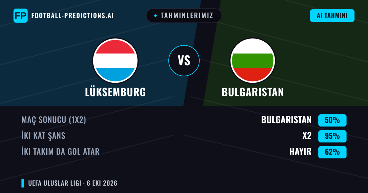 Tahminlerimiz: Lüksemburg vs Bulgaristan — Beraberlik (50%); İki taraf da gol atar: Hayır