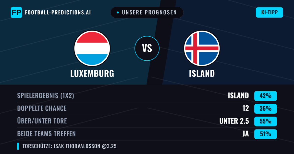 Unsere Prognosen: Luxemburg vs Island — Island — Sieg (43%); Unter 2.5; Beide treffen: Ja