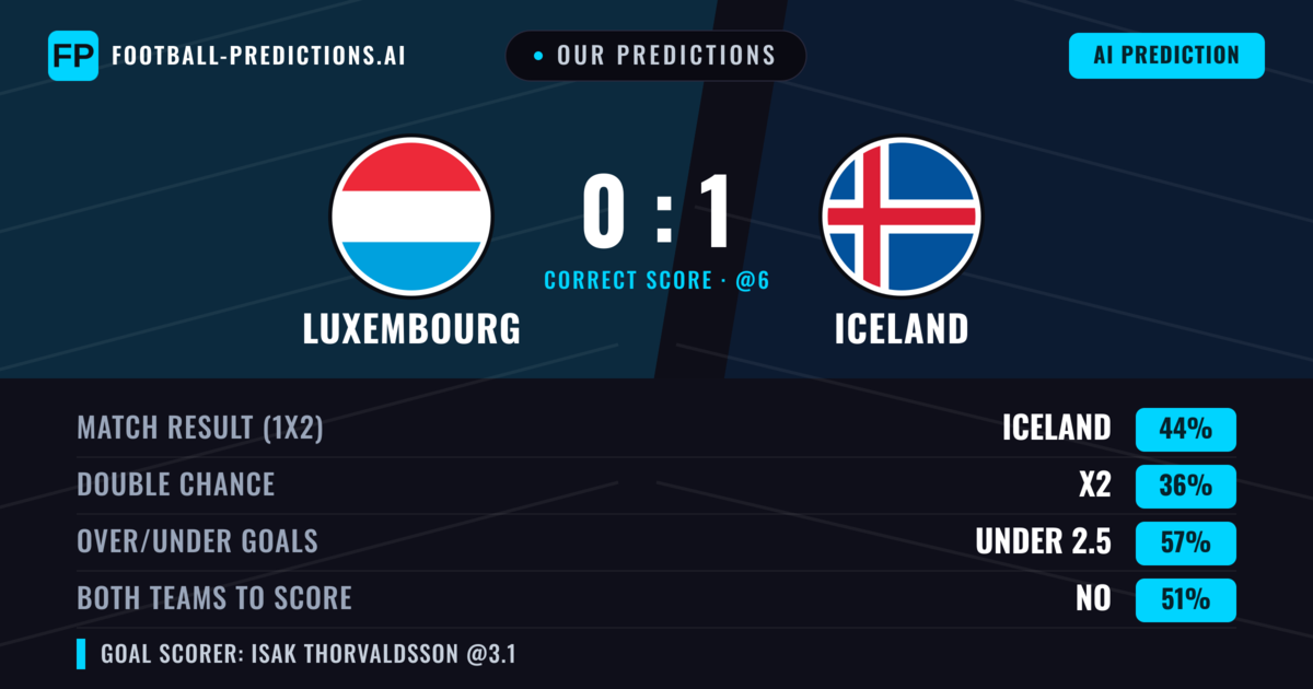 Our Predictions: Luxembourg vs Iceland — Iceland — Win (45%); under 2.5; Both teams to score: No