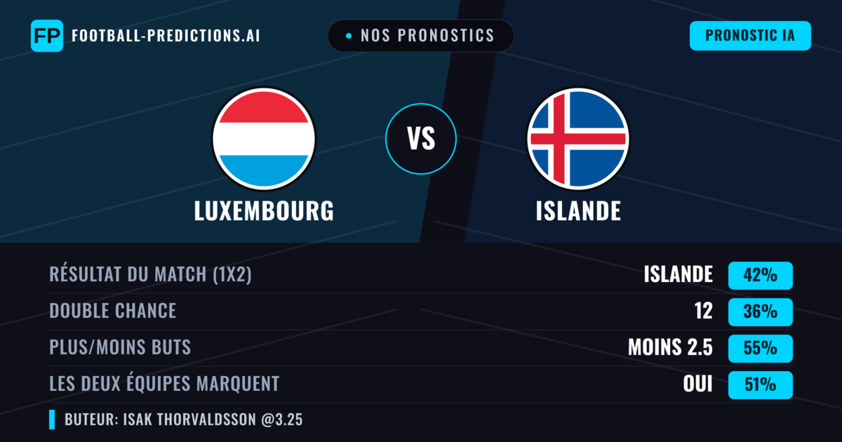 Nos pronostics: Luxembourg vs Islande — Islande — Victoire (43%); Moins 2.5; Les deux marquent : Oui