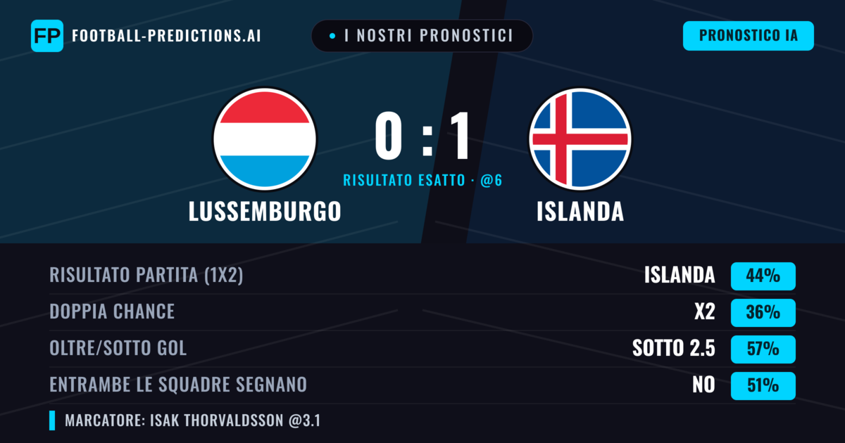 I nostri pronostici: Lussemburgo vs Islanda — Islanda — Vince (43%); Sotto 2.5; Entrambe segnano: No