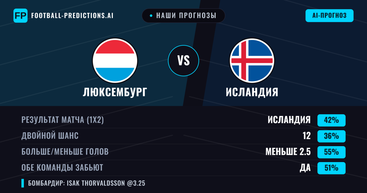 Наши прогнозы: Люксембург против Исландия — Исландия — Победа (43%); Меньше 2.5; Обе забьют Да