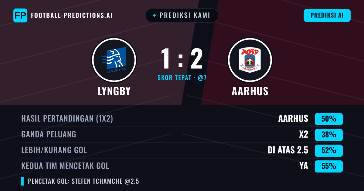 Prediksi kami: Lyngby vs Aarhus GF — Aarhus GF — Menang (49%); Lebih 2.5; Kedua tim mencetak gol: Ya