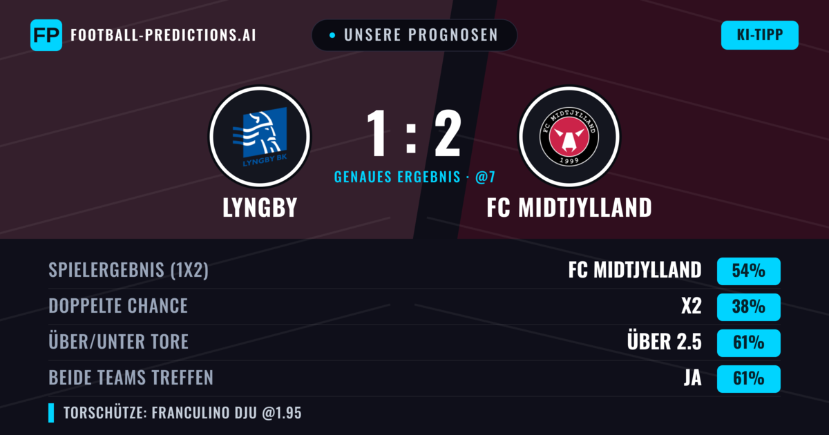 Unsere Prognosen: Lyngby vs FC Midtjylland — FC Midtjylland — Sieg (54%); Über 2.5; Beide treffen: Ja