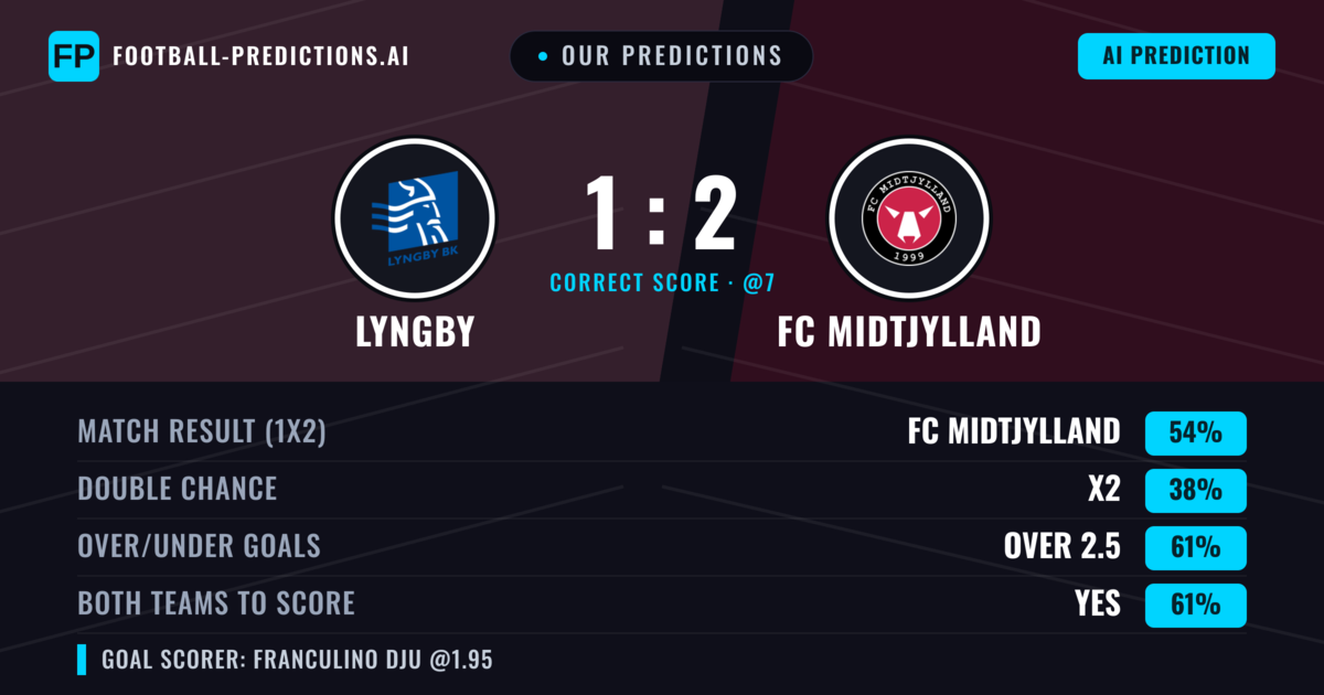 Our Predictions: Lyngby vs FC Midtjylland — FC Midtjylland — Win (54%); over 2.5; Both teams to score: Yes