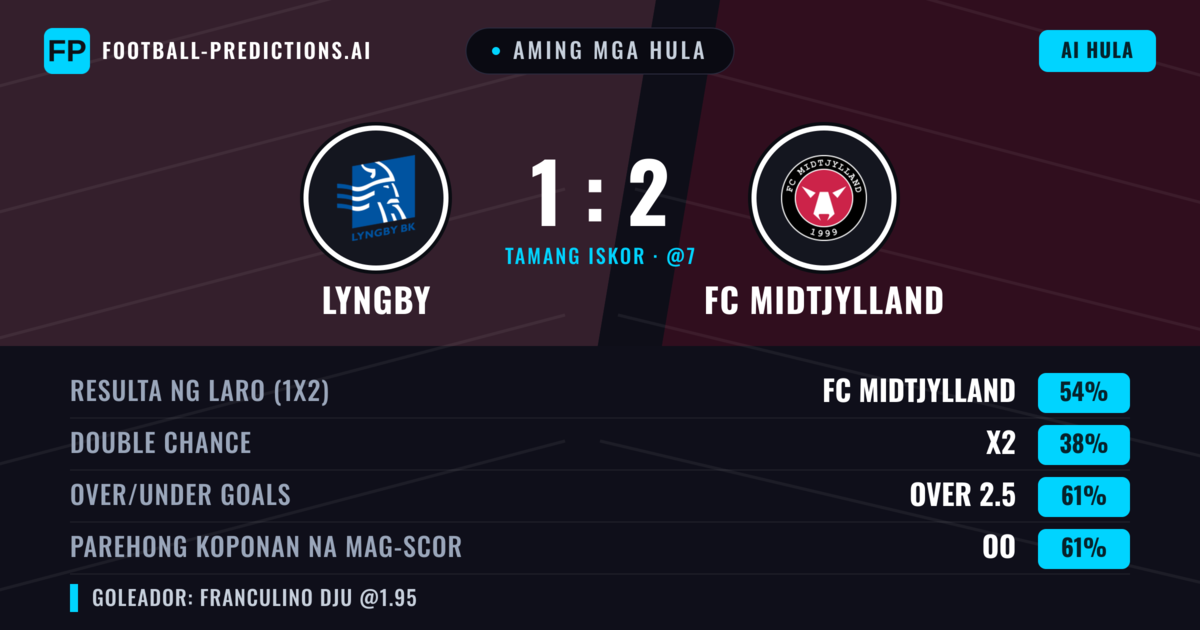 Aming mga hula: Lyngby vs FC Midtjylland — FC Midtjylland — Manalo (54%); Over 2.5; Parehong magbubuo: Oo