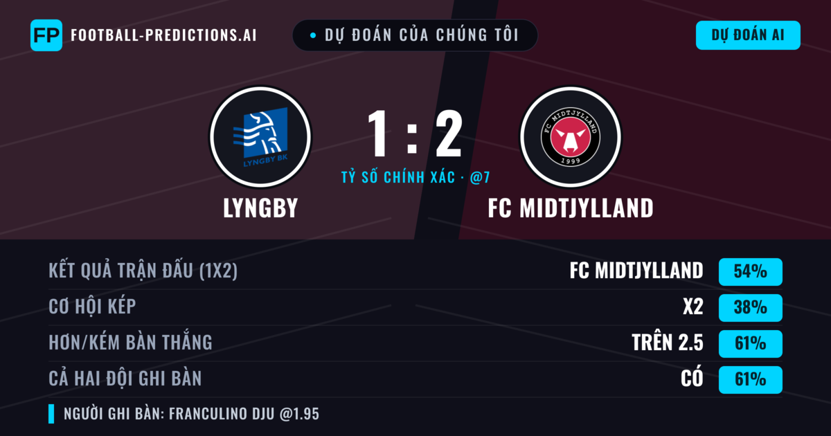 Dự đoán của chúng tôi: Lyngby vs FC Midtjylland — FC Midtjylland — Thắng (54%); Hơn 2.5; Cả hai ghi bàn: Có