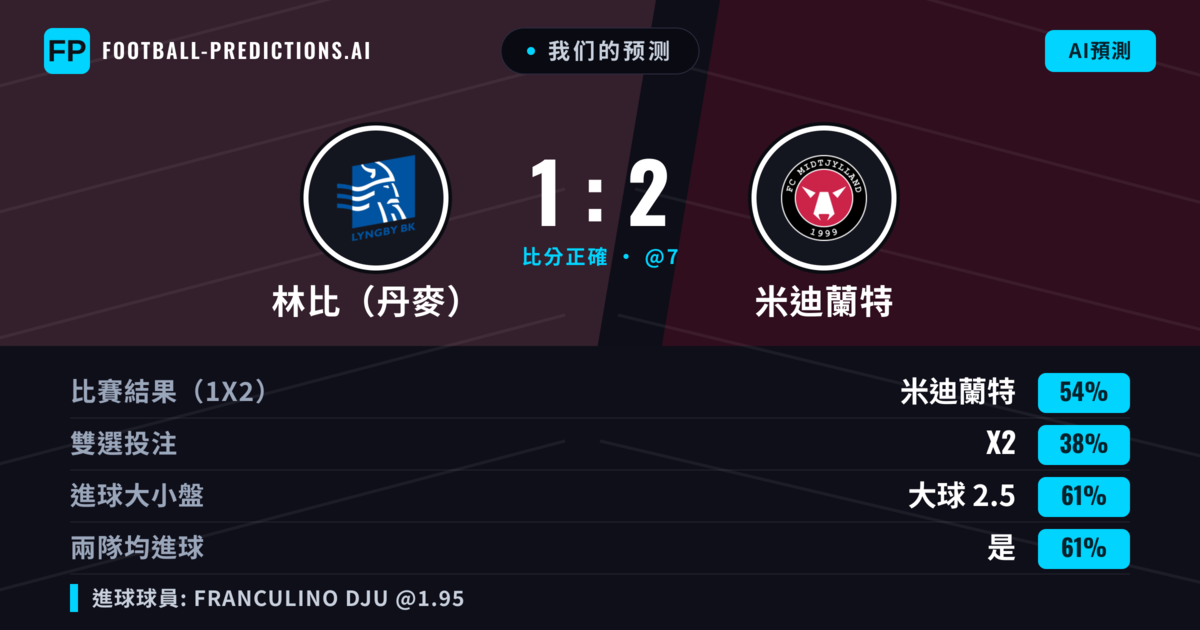 我们的预测: 林比（丹麥） 對 米迪蘭特 — 米迪蘭特 — 勝 (54%); 大球 2.5; 有進球