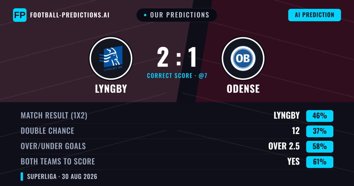 Our Predictions: Lyngby vs Odense — Lyngby — Win (46%); over 2.5; Both teams to score: Yes