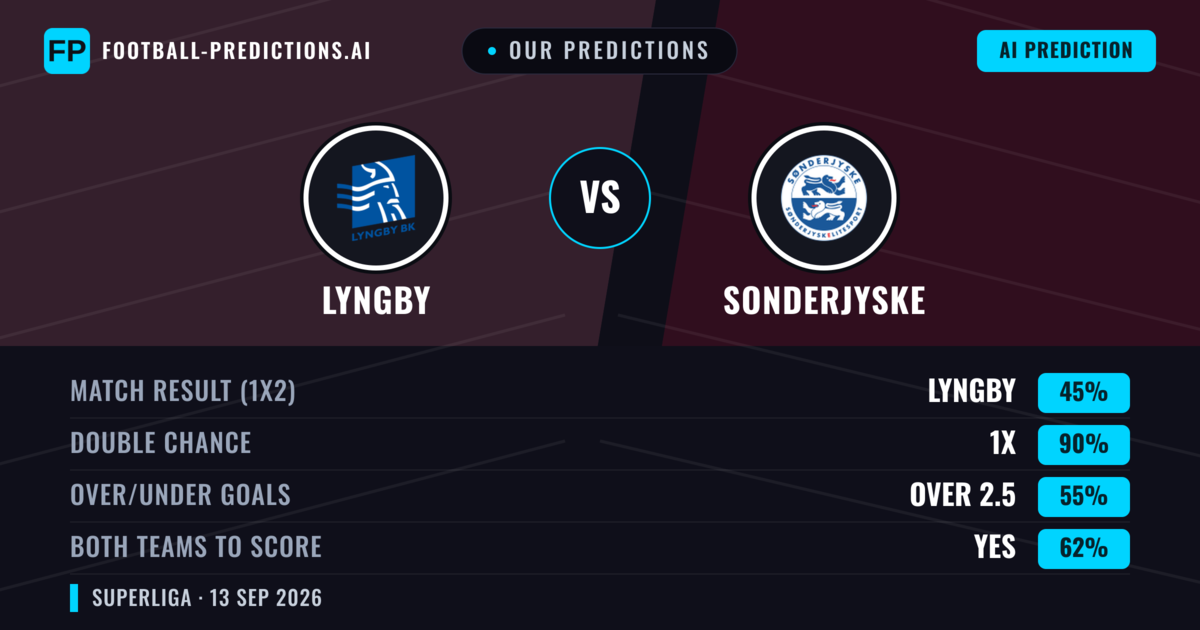 Our Predictions: Lyngby vs Sonderjyske — Draw (45%); over 2.5; Both teams to score: Yes
