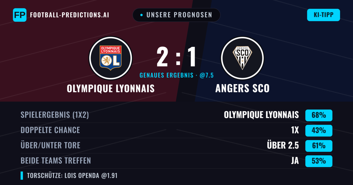 Unsere Prognosen: Olympique Lyonnais vs Angers SCO — Olympique Lyonnais — Sieg (67%); Über 2.5; Beide treffen: Ja