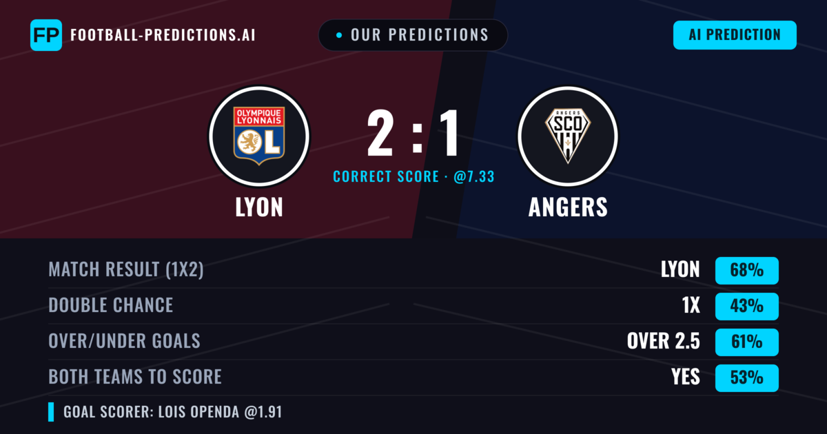 Our Predictions: Lyon vs Angers — Lyon — Win (68%); over 2.5; Both teams to score: Yes