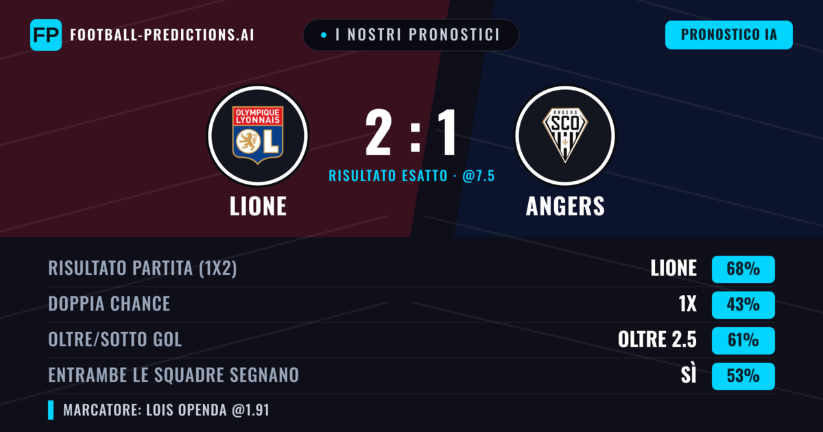 I nostri pronostici: Lione vs Angers — Lione — Vince (68%); Oltre 2.5; Entrambe segnano: Sì